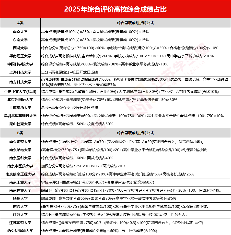 2026年江蘇省高校綜合評(píng)價(jià)錄取方式是什么？綜合成績(jī)?cè)鯓佑?jì)算？