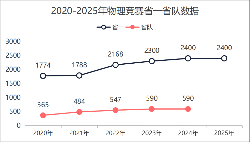 物竞省一&省队名额趋于稳定