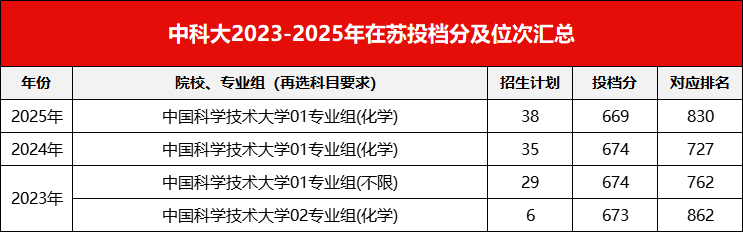 中科大在苏招录数据