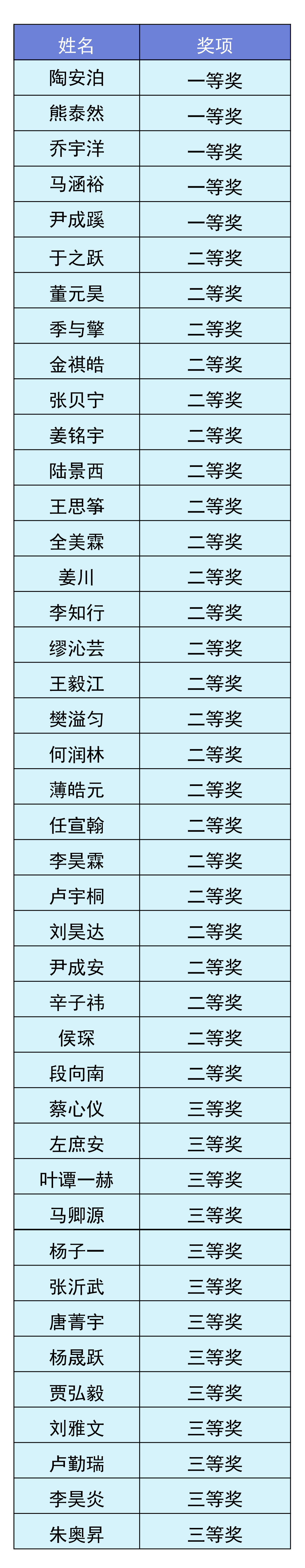 北師大實(shí)驗(yàn)中學(xué)2025年第42屆全國(guó)中學(xué)生物理競(jìng)賽復(fù)賽喜報(bào)