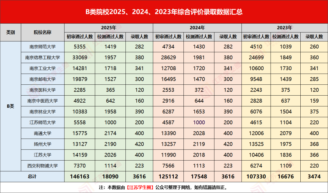 江苏省2025年B类院校综评招录数据