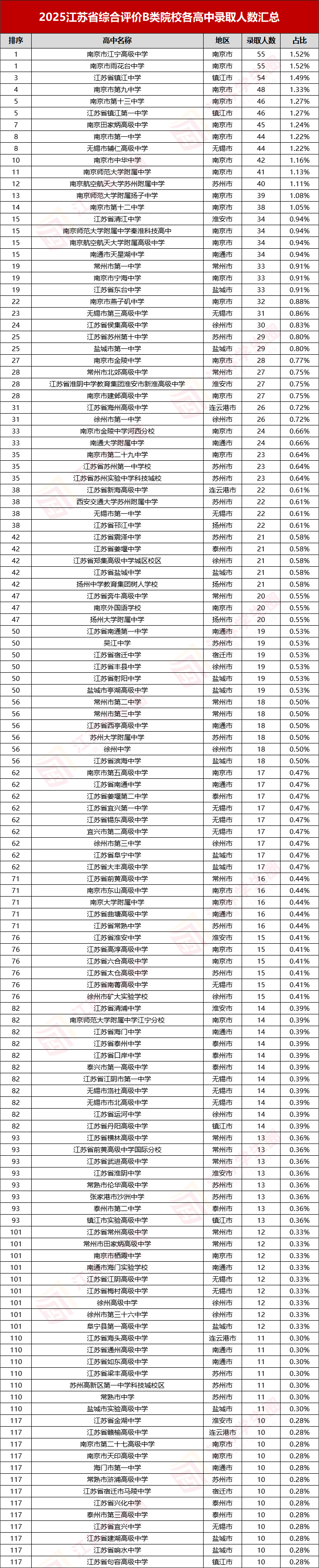 江苏省2025B类综评录取中学生源榜