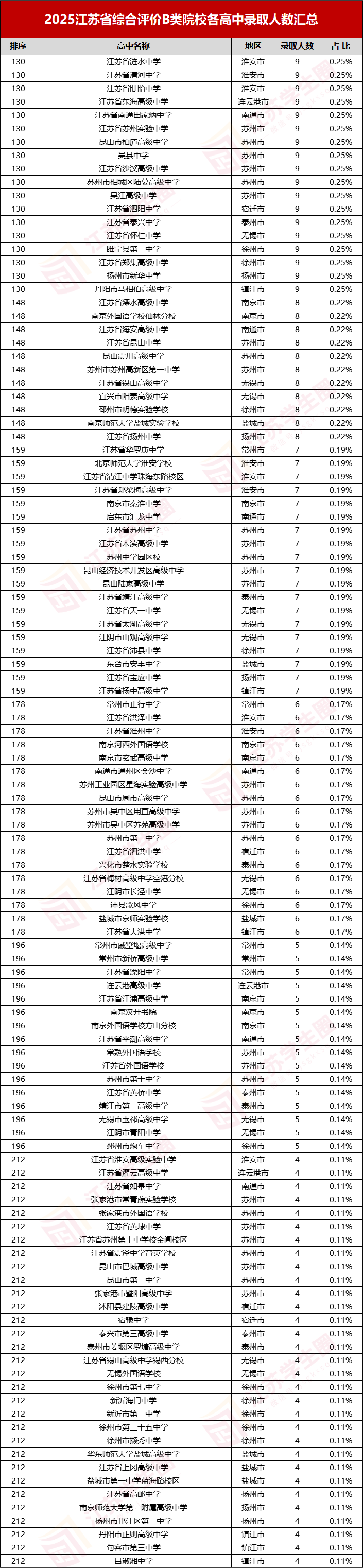 2025江苏综合评价B类院校招录数据、中学榜单全汇总