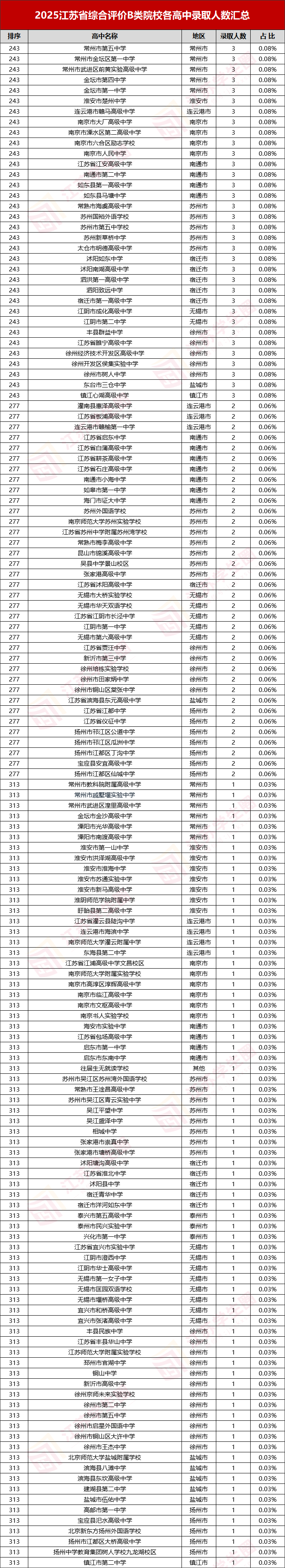 2025江苏综合评价B类院校招录数据、中学榜单全汇总