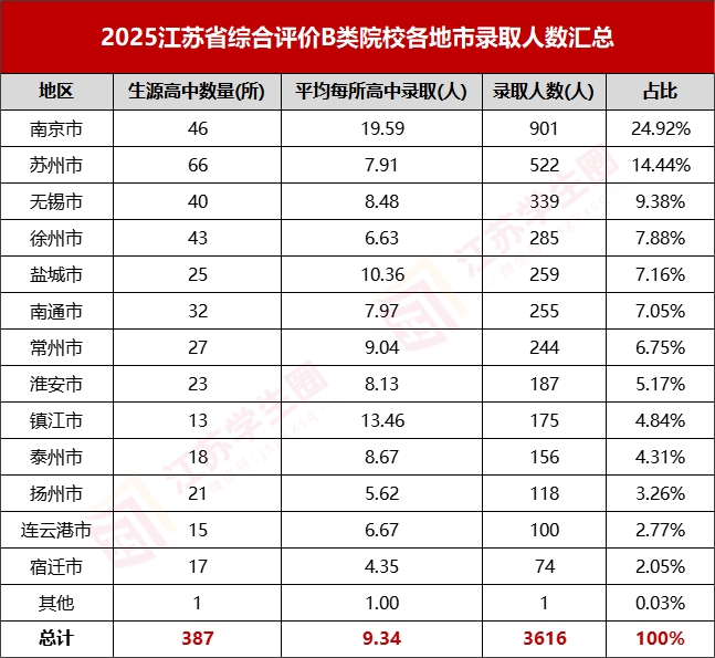 江苏省2025B类综评各地市录取数