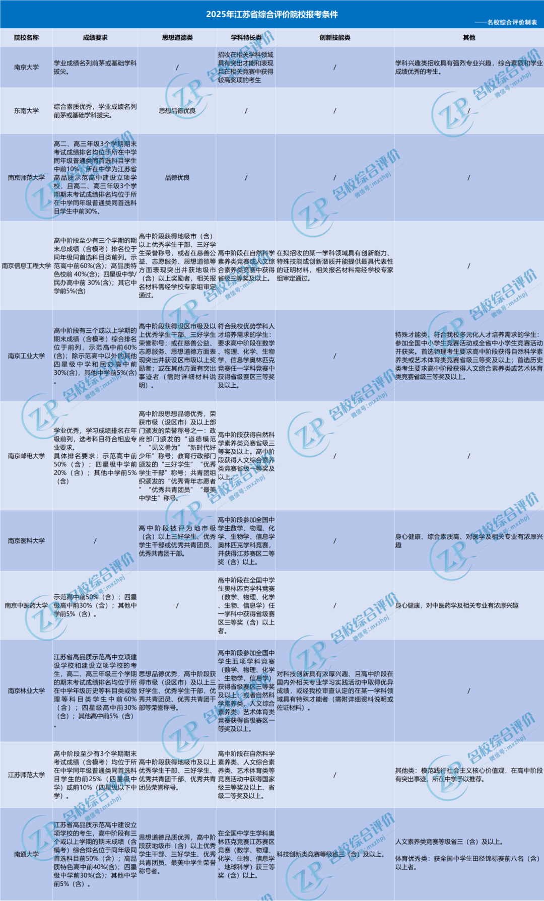 2025江苏省属高校综评招生条件