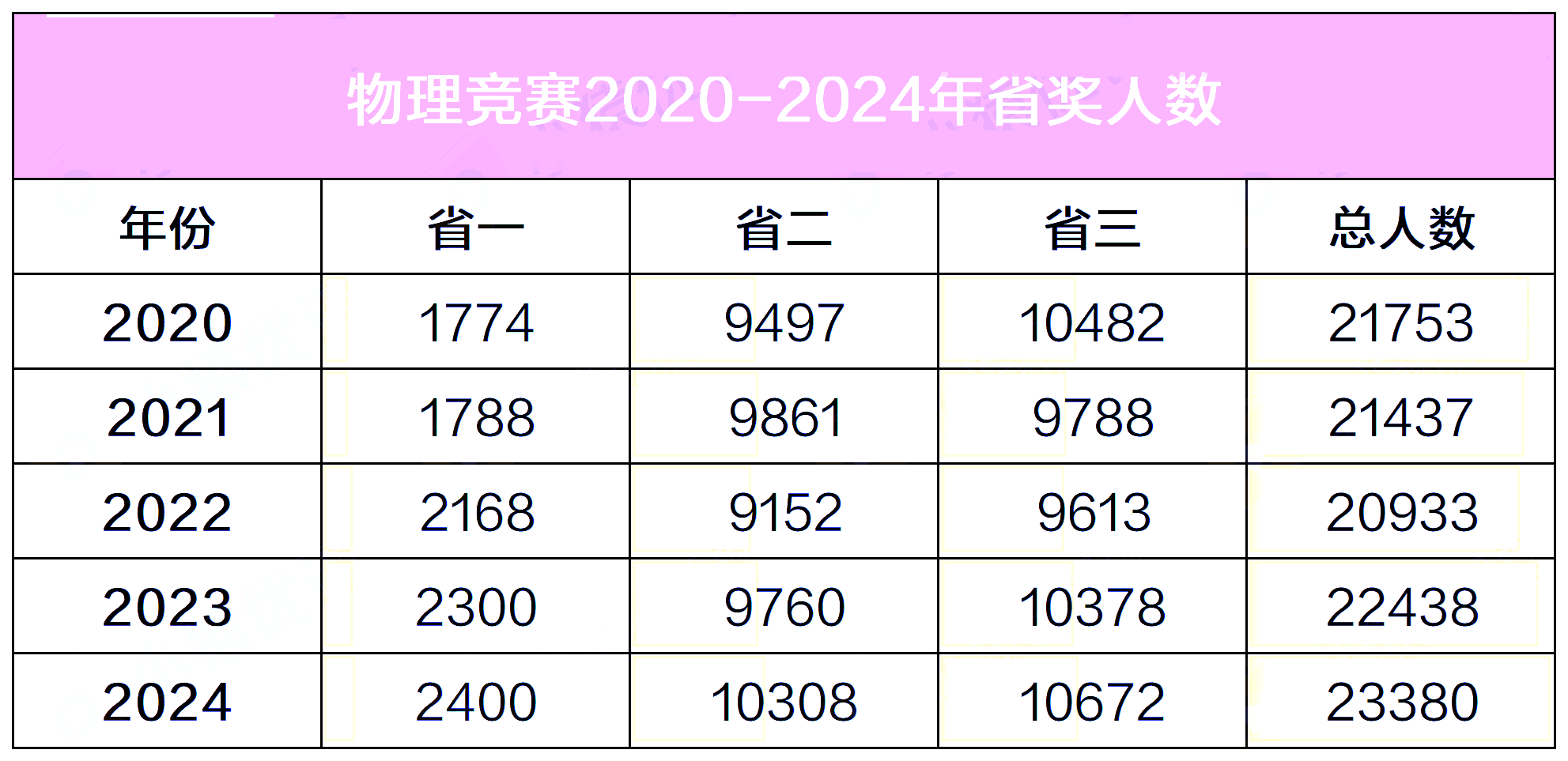 2025年物理竞赛省二奖项如何发挥最大升学价值？