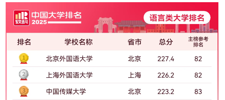 2025软科中国大学排行榜
