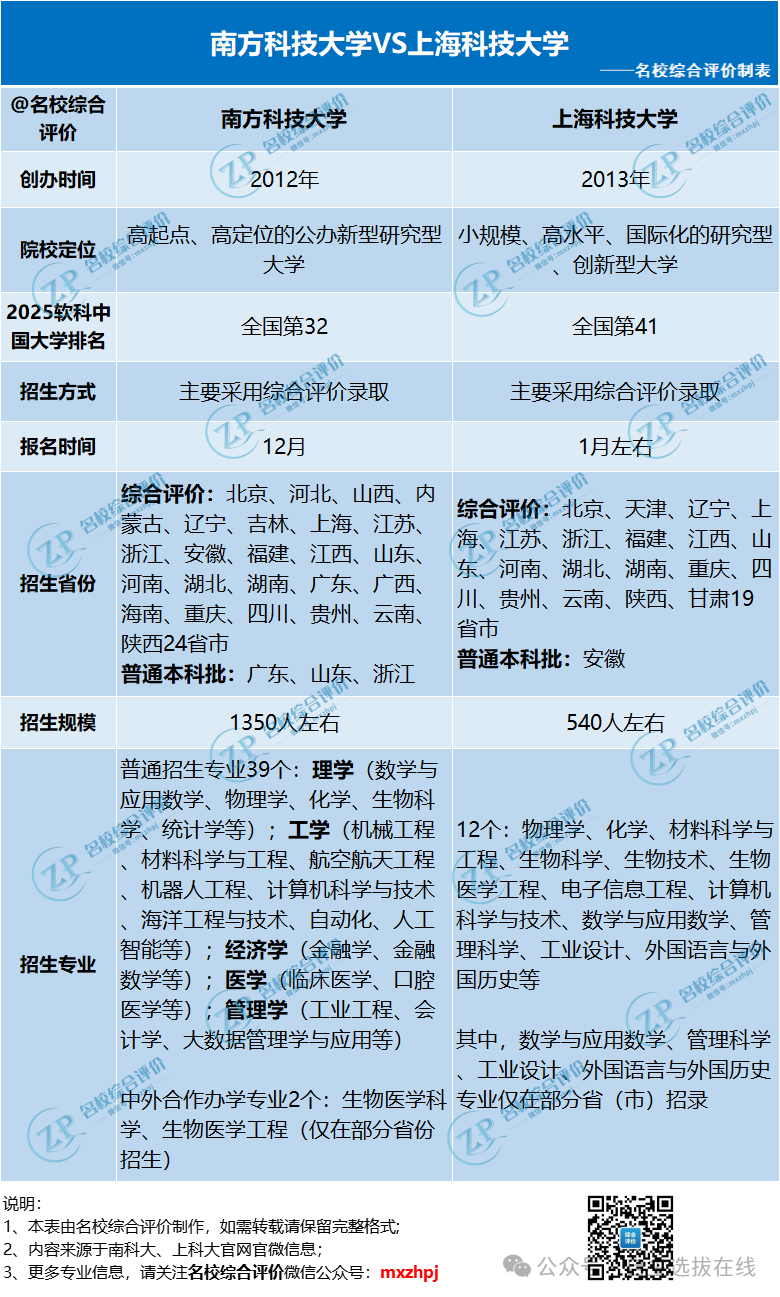 南方科技大学VS上海科技大学