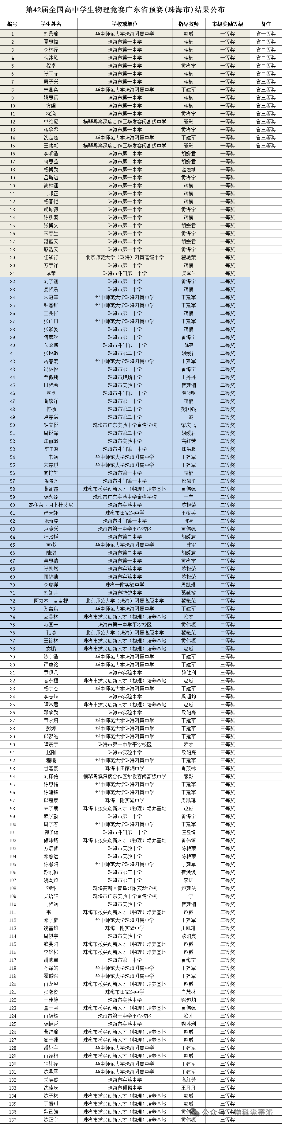 2025年第42届中学生物理竞赛广东省预赛(珠海市)获奖名单公布