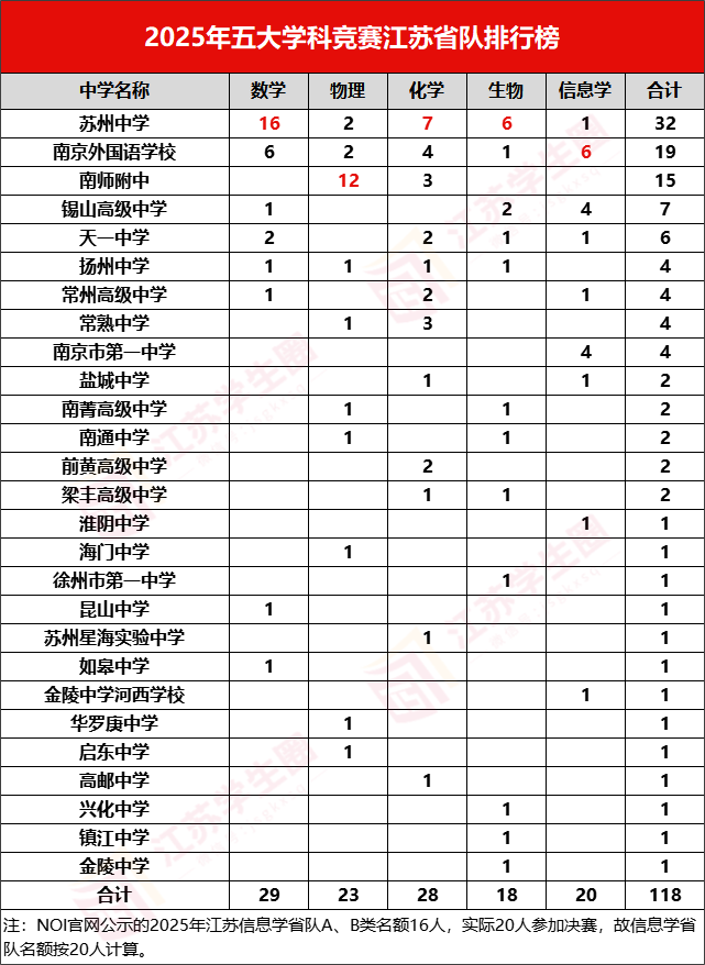 2025年五大竞赛江苏省队入选情况