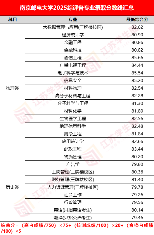南京邮电大学