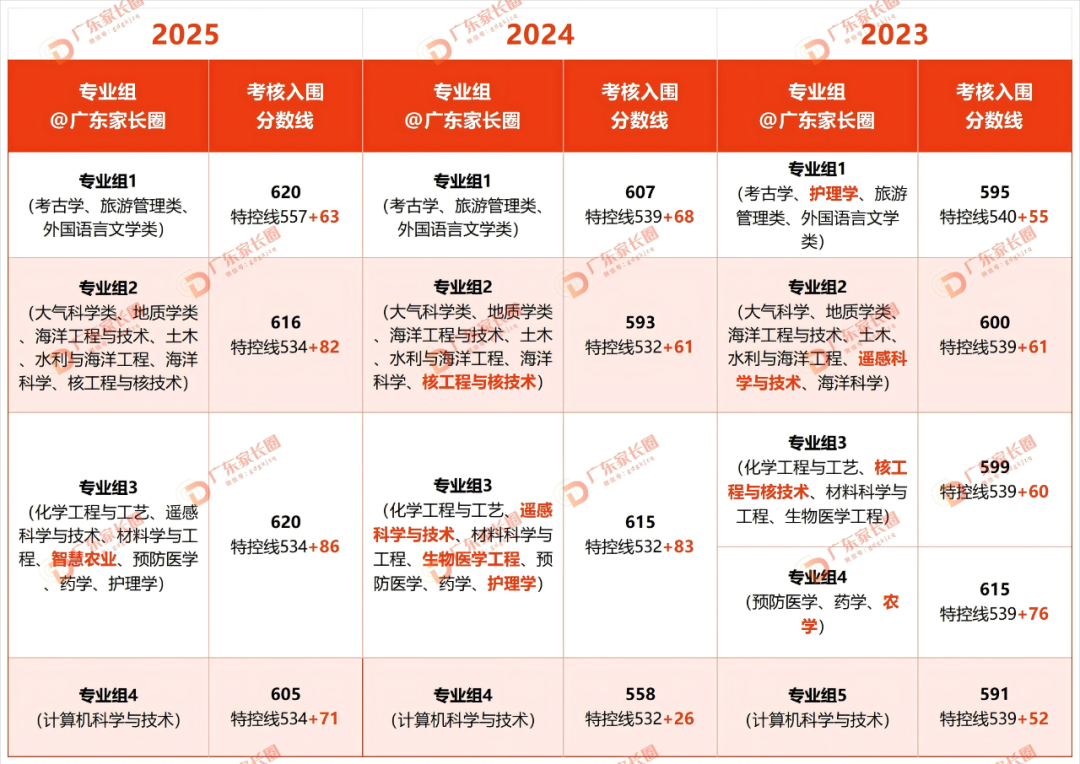 中山大学近3年入围情况分析