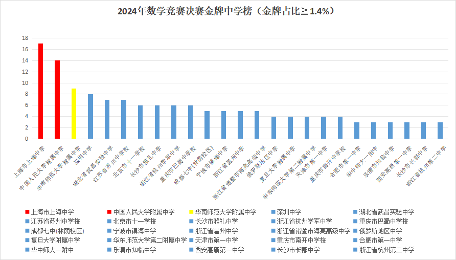 2024年数学竞赛决赛金牌中学榜