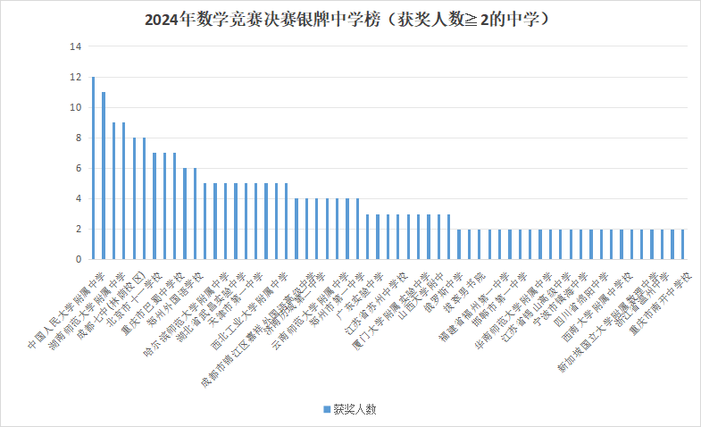 2024年数学竞赛决赛银牌中学榜