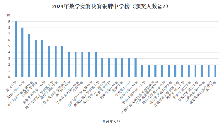 2024年数学竞赛决赛铜牌中学榜