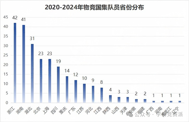 物理竞赛近5年金牌与国集选手中学盘点：谁是夺金热门？