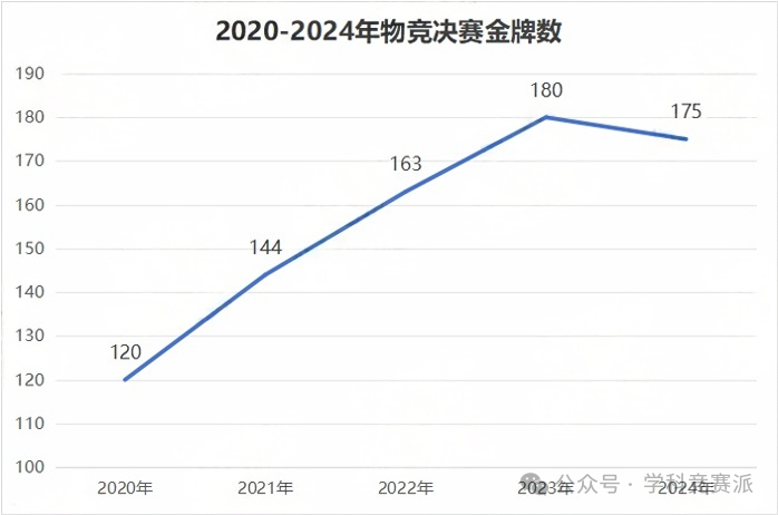 2020-2024近五年物竞金牌省市分布