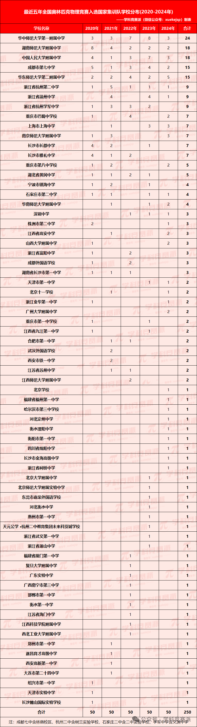 2020-2024近五年物竞国集中学分布