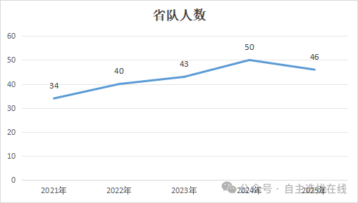 北京省队名单分析