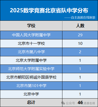 北京省队中学分布