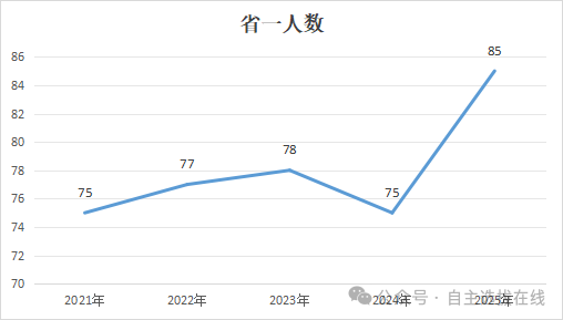 北京市2025数学竞赛省一名单分析