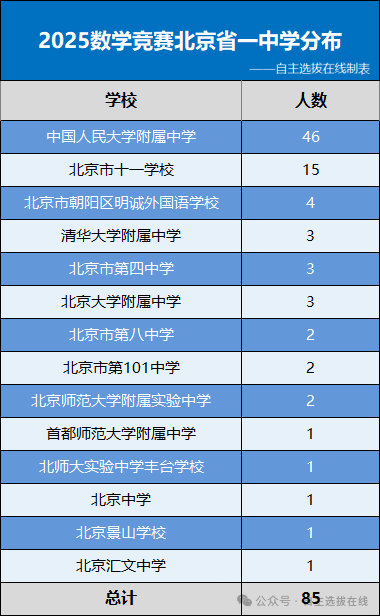 北京省一中学分布