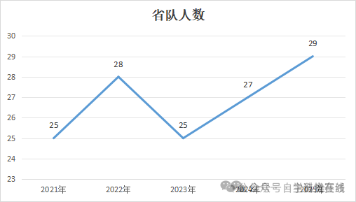 江苏省2025数学竞赛省队名单分析