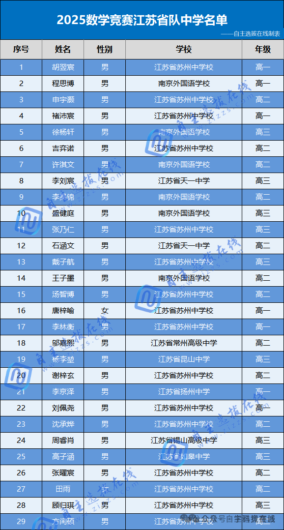 江苏省2025数学竞赛省队名单分析