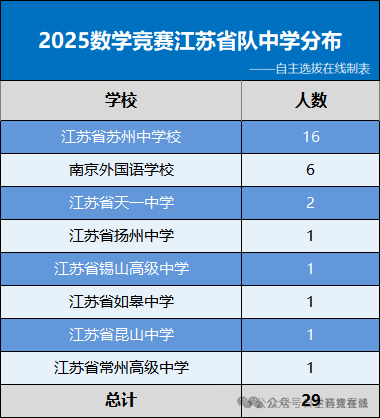 江苏省队中学分布