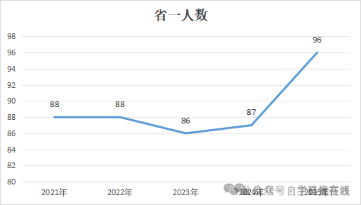 江苏省2025数学竞赛省一名单分析