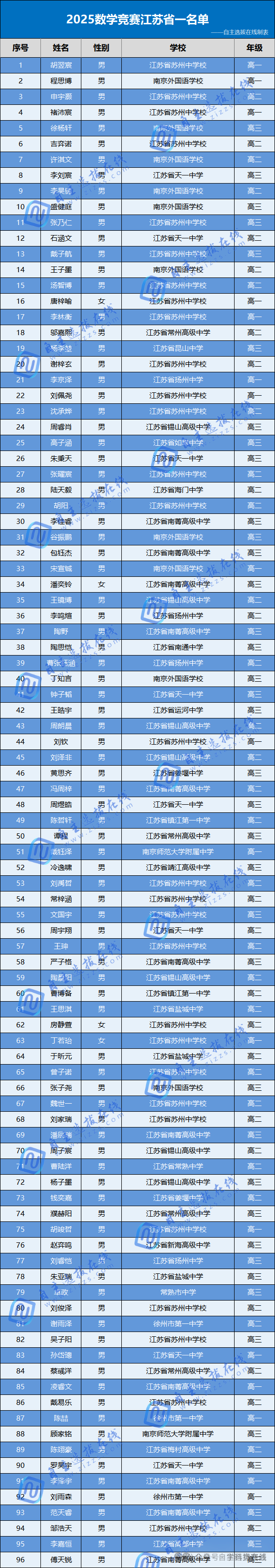 江苏省2025数学竞赛省一名单分析