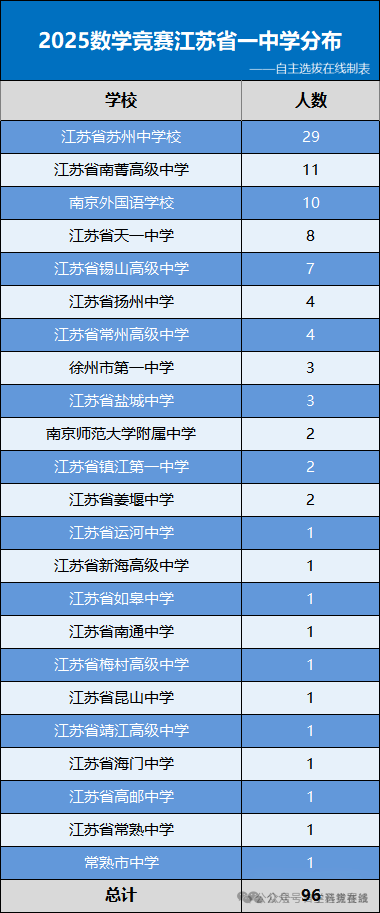 江苏省一中学分布