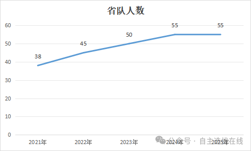 上海市2025数学竞赛省队名单分析