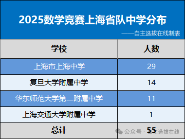 上海省队中学、年级分布