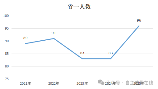 上海2025数学竞赛省一名单分析