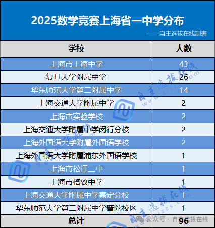 上海省一中学分布