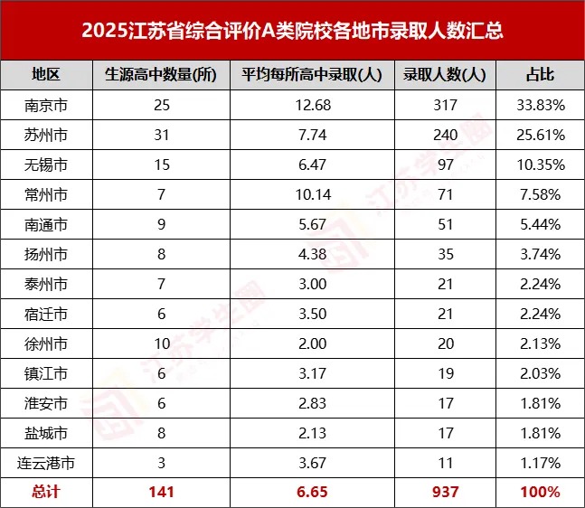 A类综合评价院校各地市录取数据