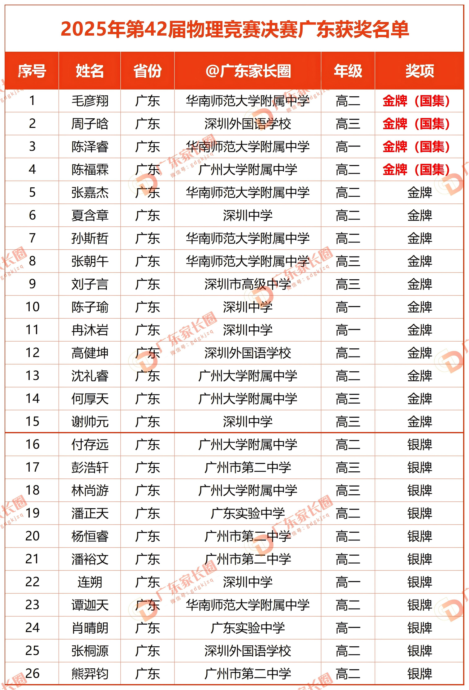 第42届物理竞赛决赛获奖名单(广东)