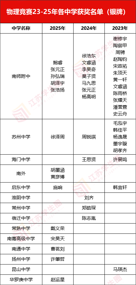 物理竞赛近三年银牌获奖名单