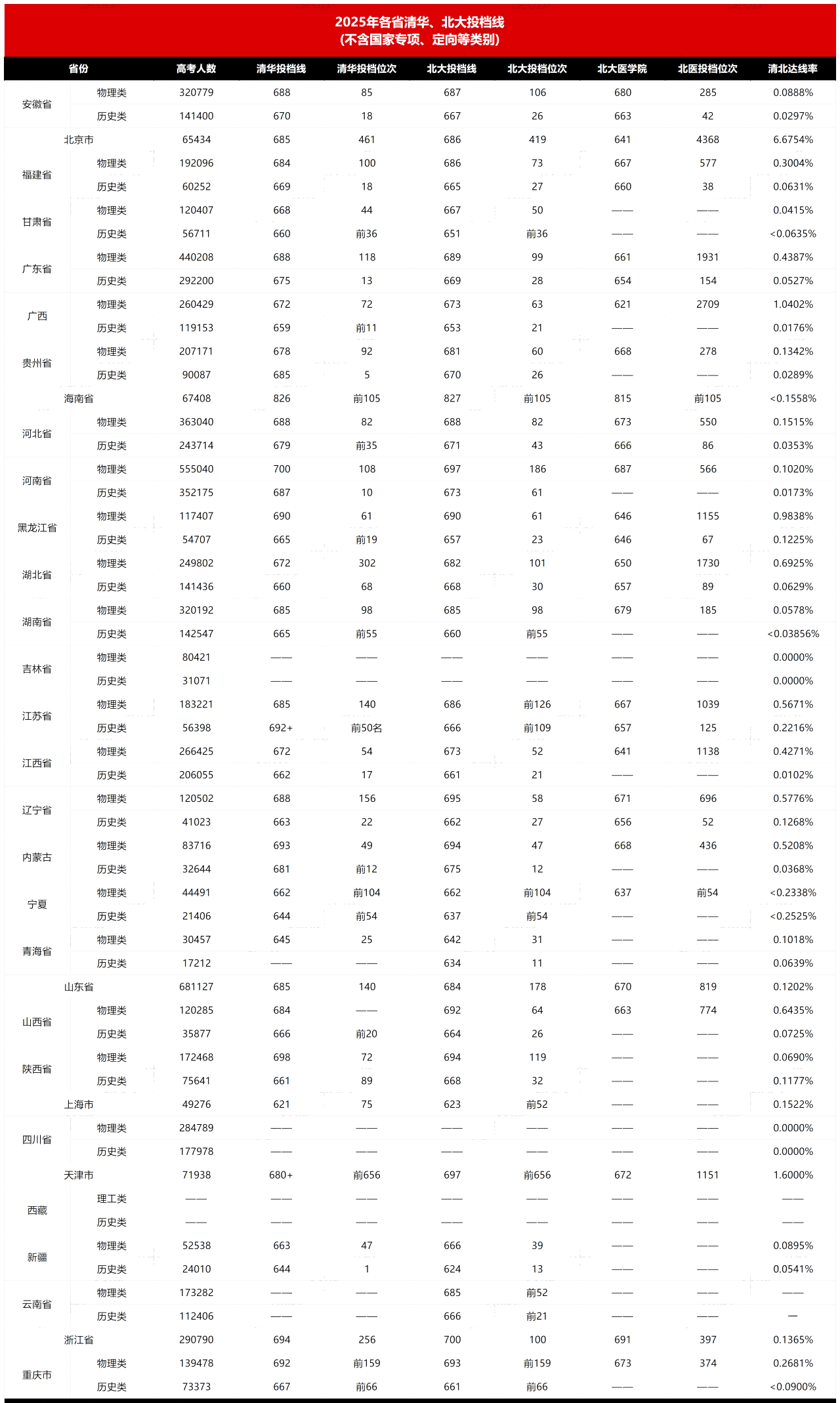 2025年各省本科批清北投档线及位次