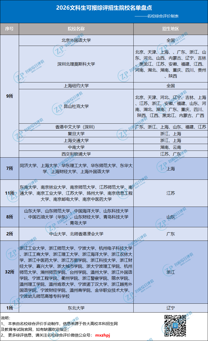 文科、偏文科生可报哪些综合评价高校?