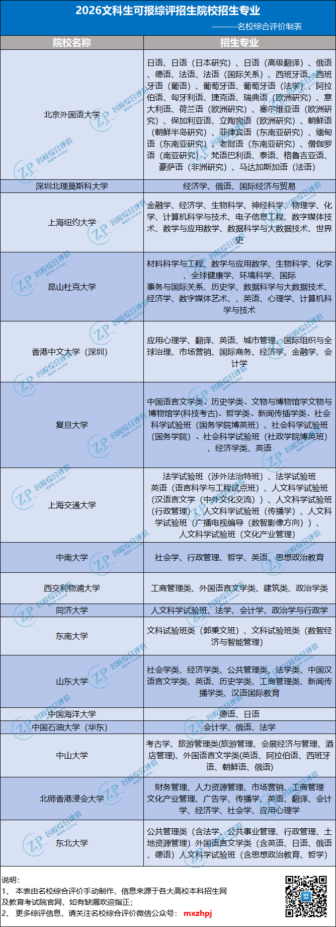 文科、偏文科生可报考哪些综合评价专业?