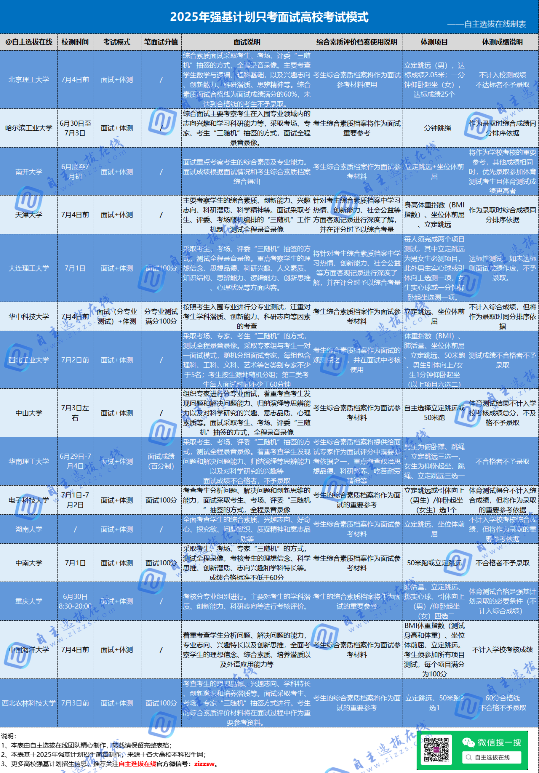 2025年强基计划只考面试高校