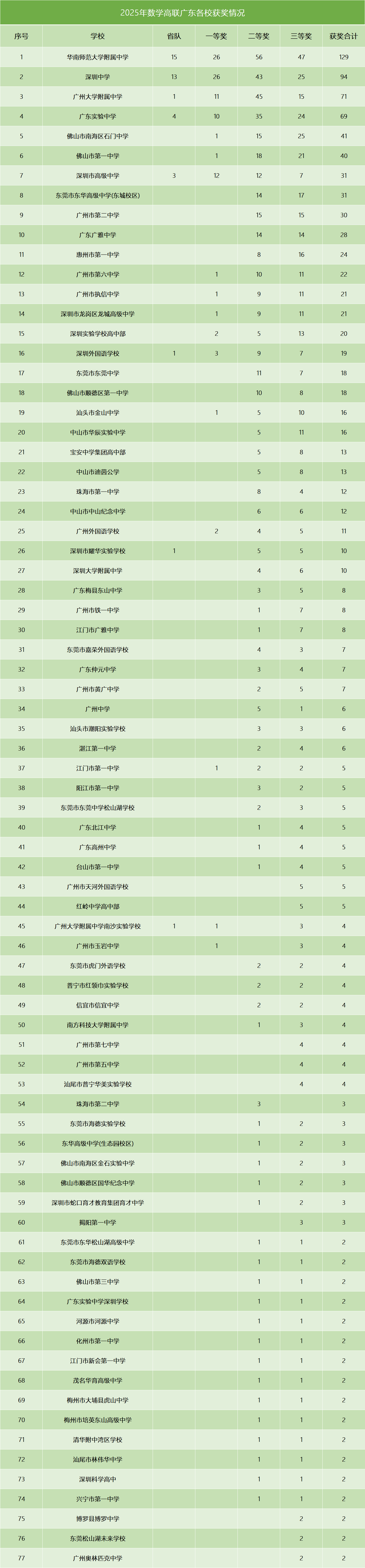 2025年数学联赛广东赛区132所高中获奖情况汇总