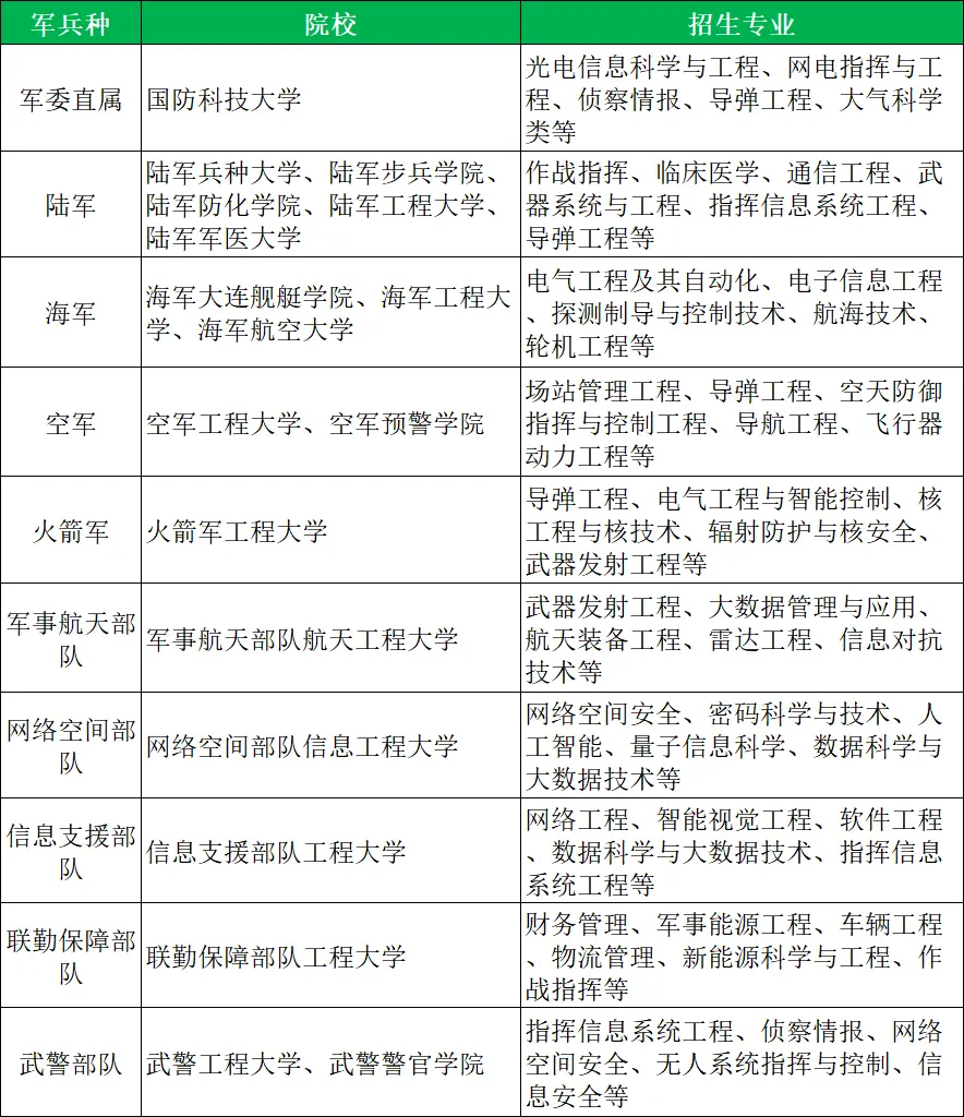 一、提前批学校名单及专业有哪些?