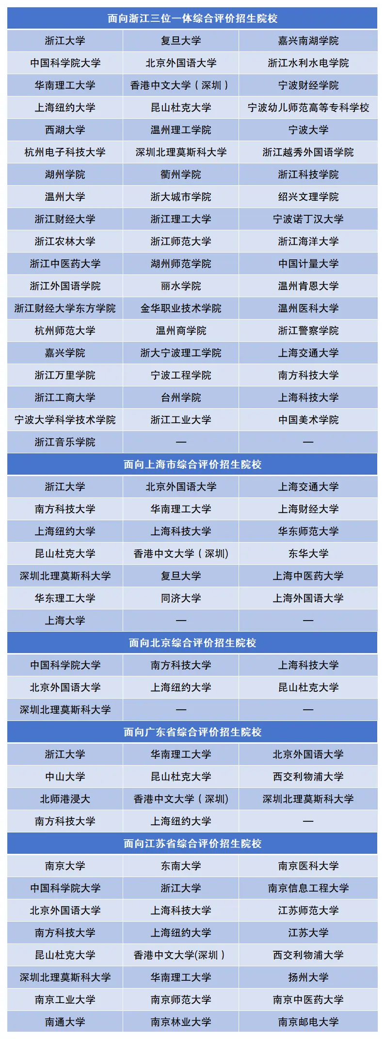 二、2026年综评招生有哪些学校?