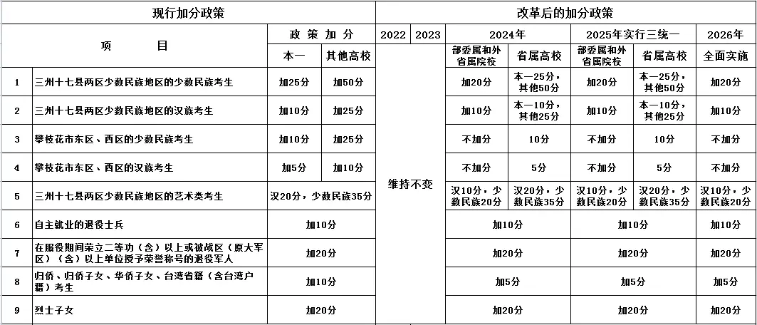 高考36个加分项目表