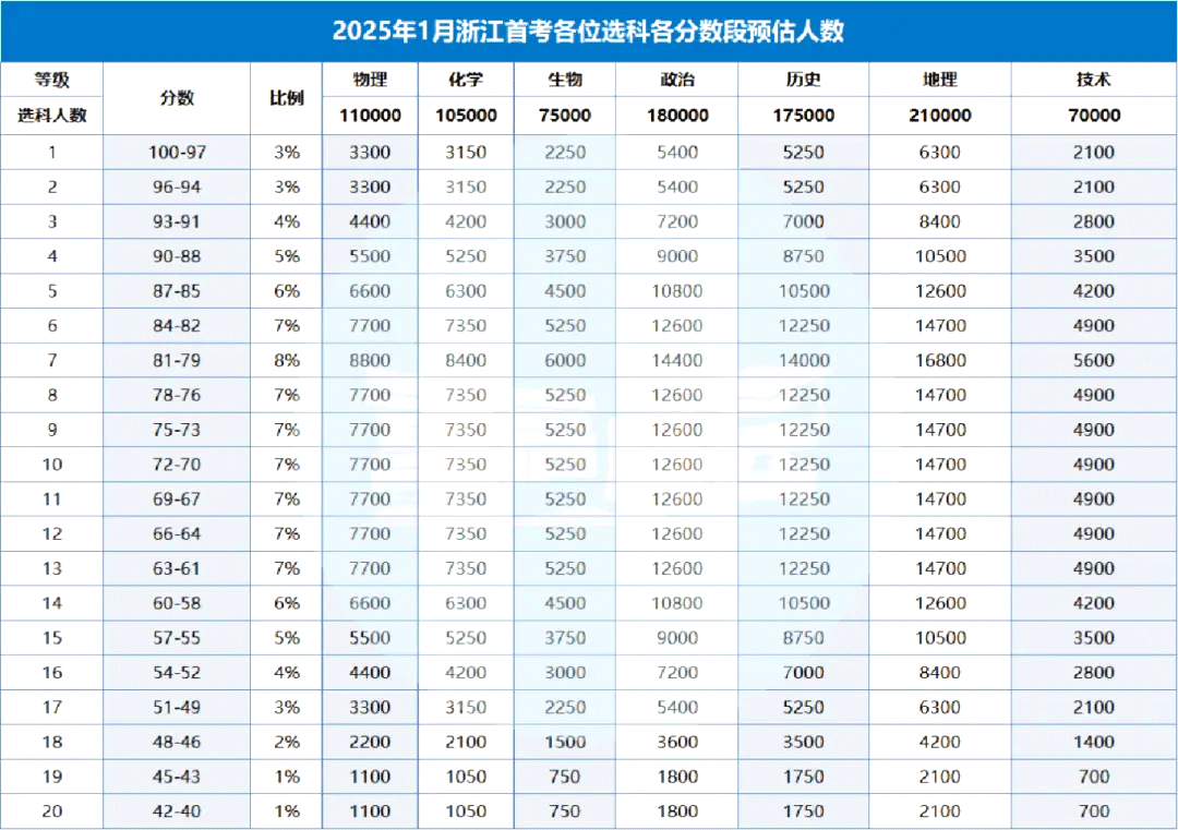2025年浙江首考赋分对照表
