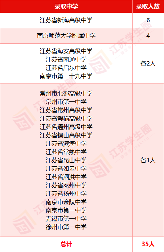 国科大2025综评江苏各中学录取情况